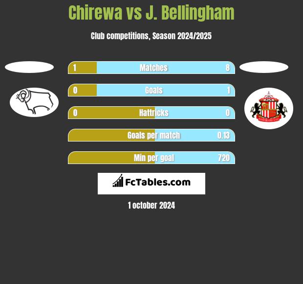 Chirewa vs J. Bellingham h2h player stats