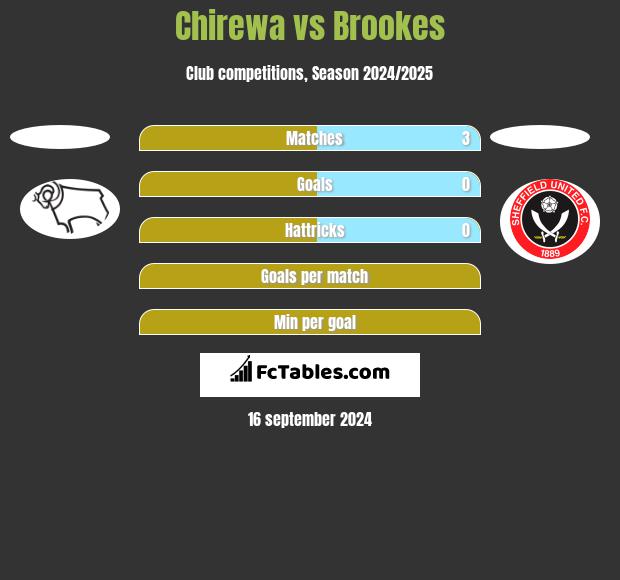 Chirewa vs Brookes h2h player stats