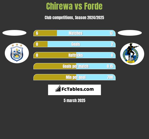 Chirewa vs Forde h2h player stats