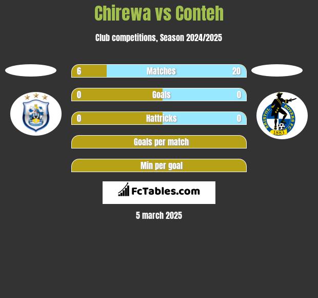 Chirewa vs Conteh h2h player stats