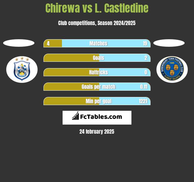 Chirewa vs L. Castledine h2h player stats