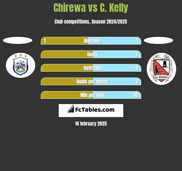 Chirewa vs C. Kelly h2h player stats