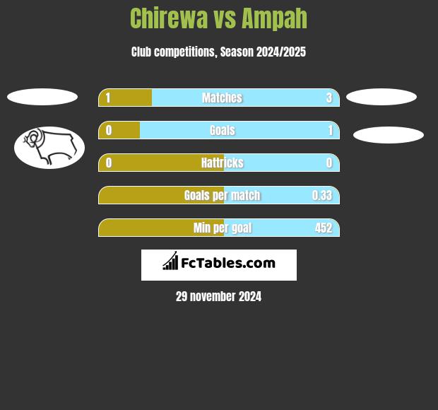 Chirewa vs Ampah h2h player stats