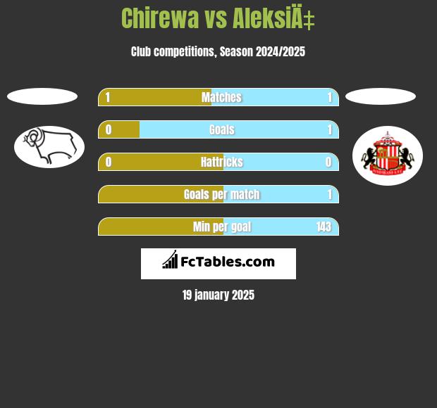 Chirewa vs AleksiÄ‡ h2h player stats