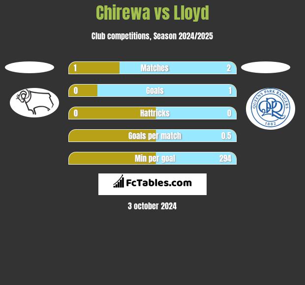 Chirewa vs Lloyd h2h player stats