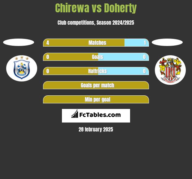 Chirewa vs Doherty h2h player stats