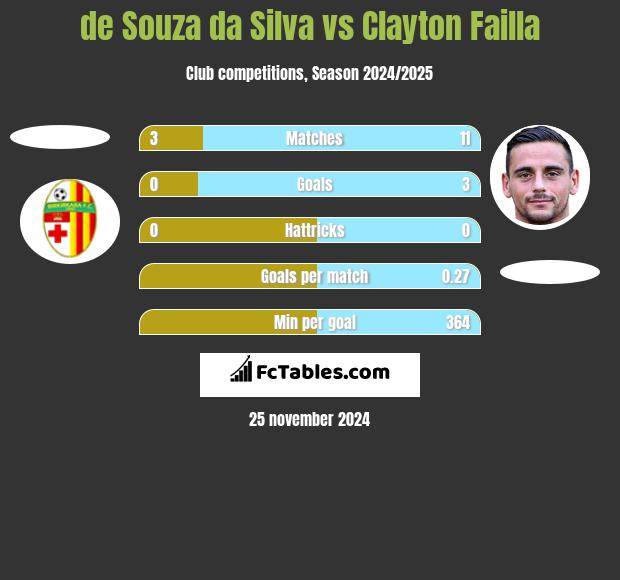 de Souza da Silva vs Clayton Failla h2h player stats