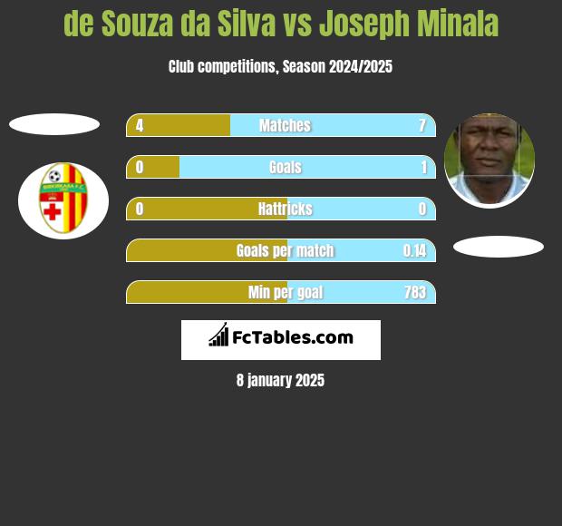 de Souza da Silva vs Joseph Minala h2h player stats