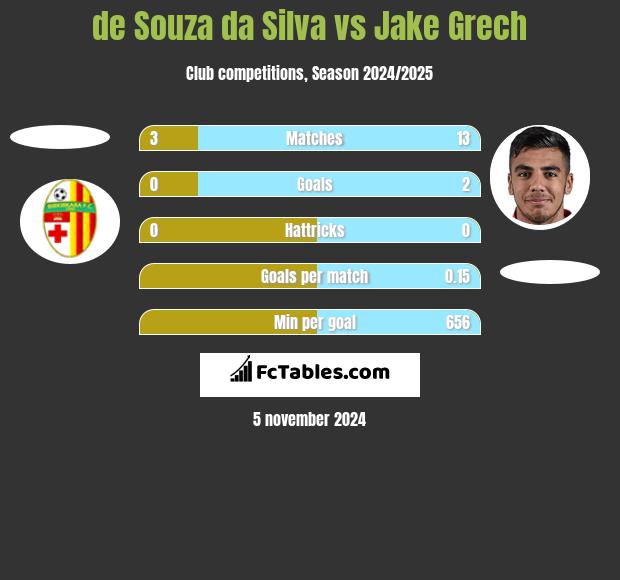 de Souza da Silva vs Jake Grech h2h player stats