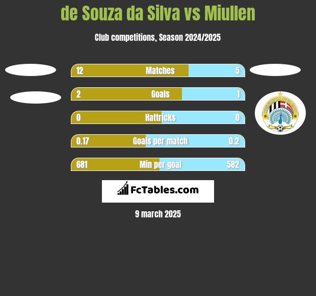 de Souza da Silva vs Miullen h2h player stats