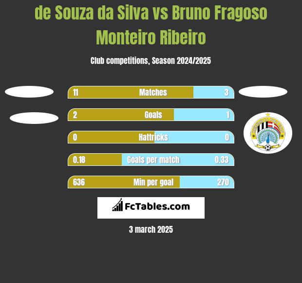 de Souza da Silva vs Bruno Fragoso Monteiro Ribeiro h2h player stats