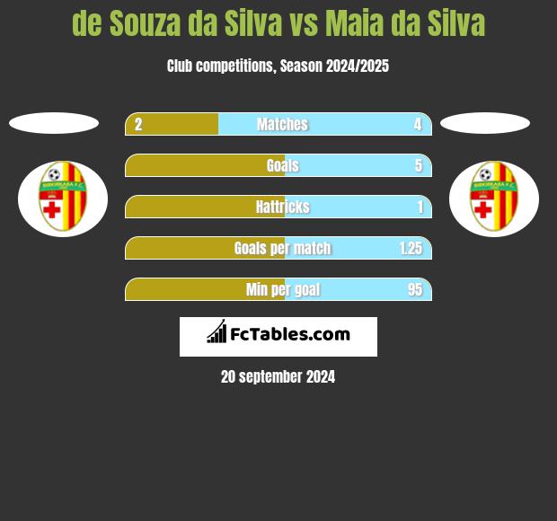 de Souza da Silva vs Maia da Silva h2h player stats