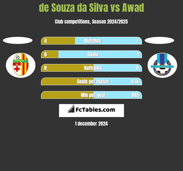 de Souza da Silva vs Awad h2h player stats