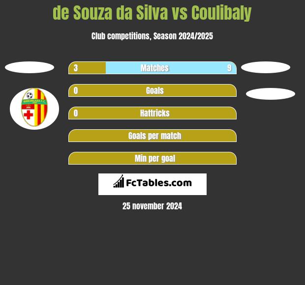 de Souza da Silva vs Coulibaly h2h player stats