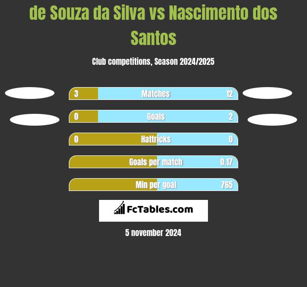 de Souza da Silva vs Nascimento dos Santos h2h player stats