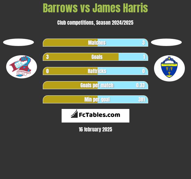 Barrows vs James Harris h2h player stats