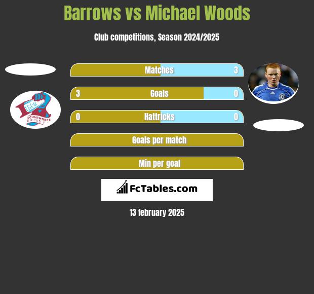 Barrows vs Michael Woods h2h player stats