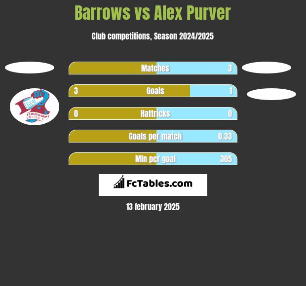 Barrows vs Alex Purver h2h player stats