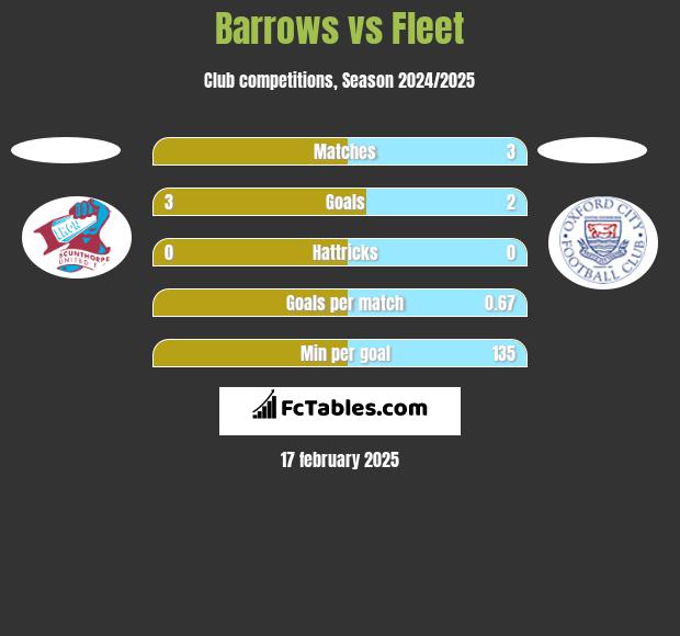 Barrows vs Fleet h2h player stats