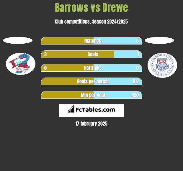 Barrows vs Drewe h2h player stats