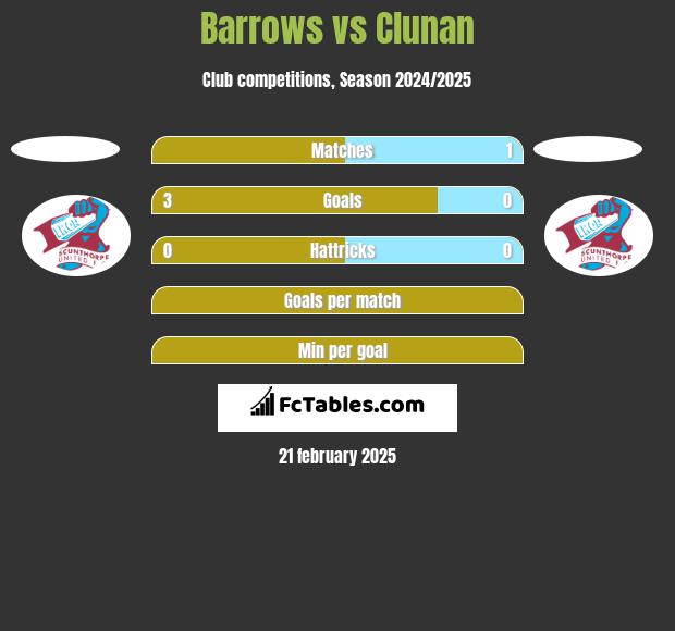 Barrows vs Clunan h2h player stats