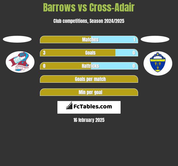 Barrows vs Cross-Adair h2h player stats