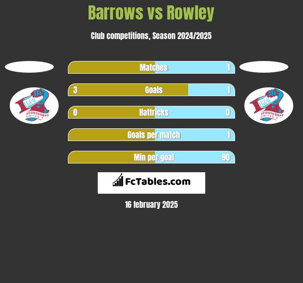 Barrows vs Rowley h2h player stats