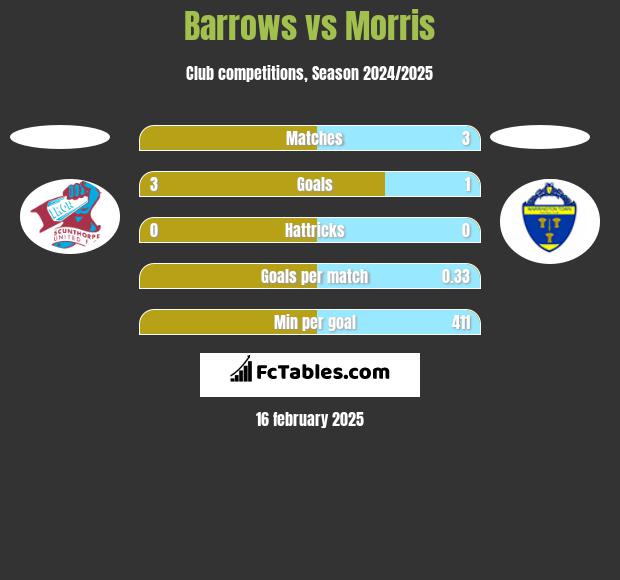 Barrows vs Morris h2h player stats