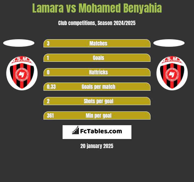 Lamara vs Mohamed Benyahia h2h player stats