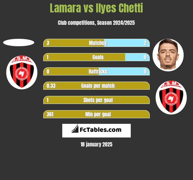 Lamara vs Ilyes Chetti h2h player stats