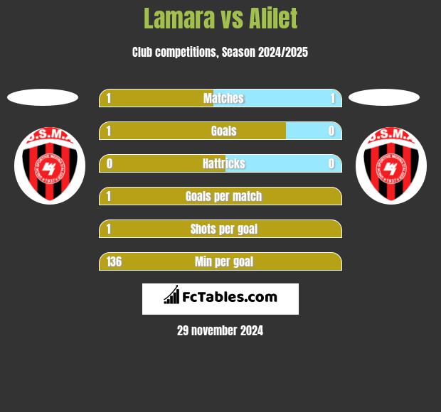 Lamara vs Alilet h2h player stats