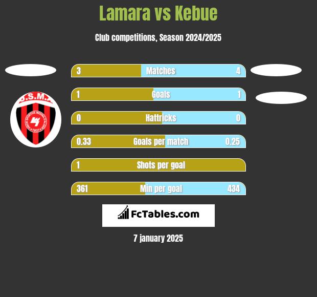 Lamara vs Kebue h2h player stats