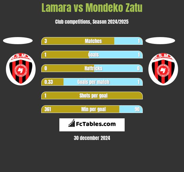 Lamara vs Mondeko Zatu h2h player stats