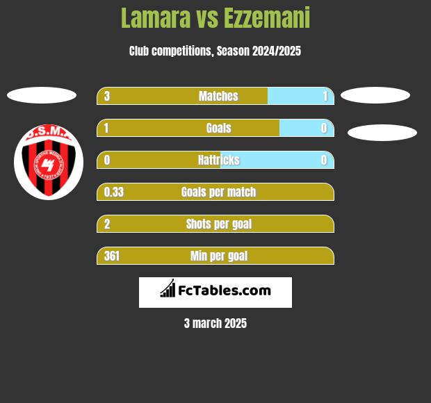 Lamara vs Ezzemani h2h player stats