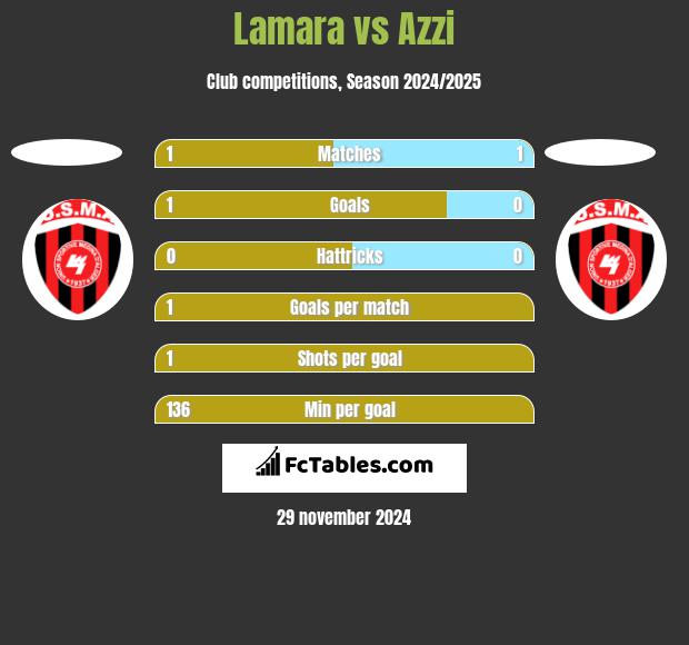 Lamara vs Azzi h2h player stats