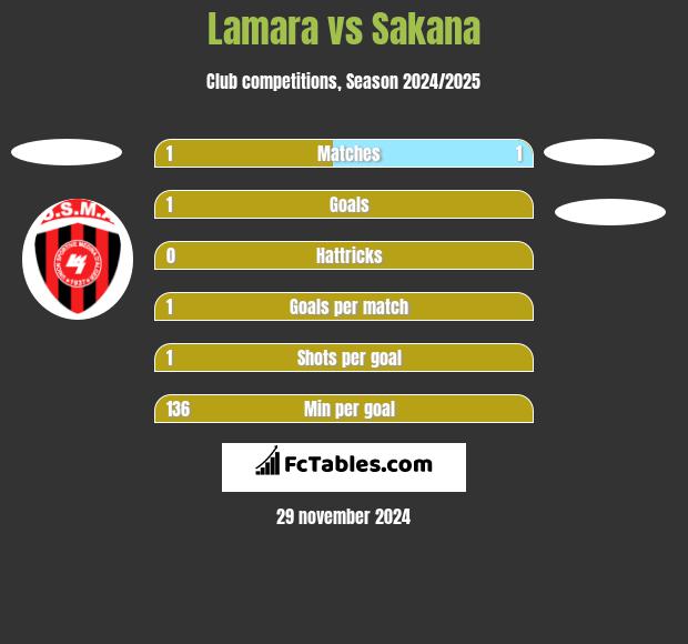 Lamara vs Sakana h2h player stats