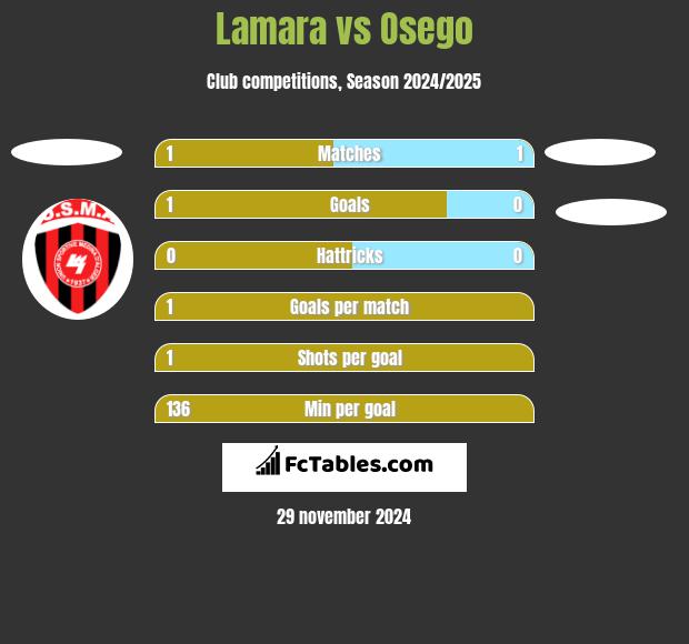 Lamara vs Osego h2h player stats