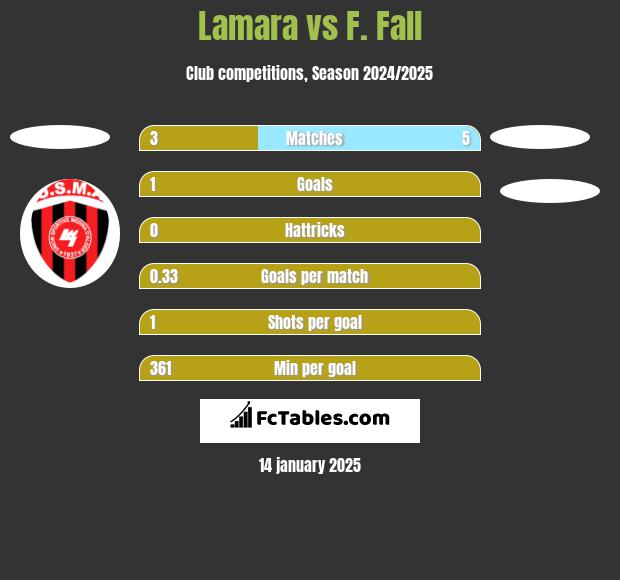 Lamara vs F. Fall h2h player stats