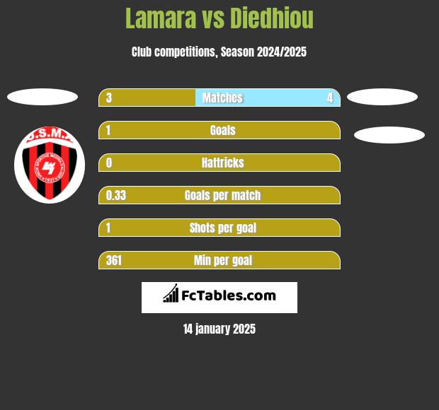 Lamara vs Diedhiou h2h player stats