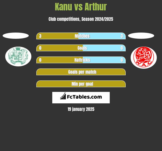 Kanu vs Arthur h2h player stats