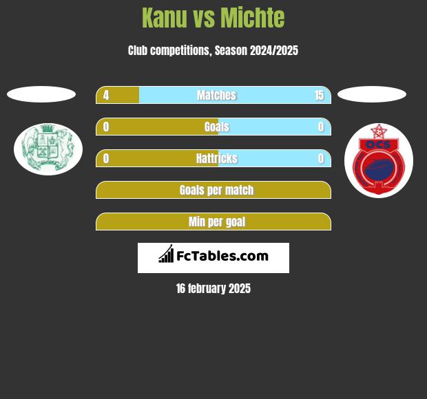 Kanu vs Michte h2h player stats