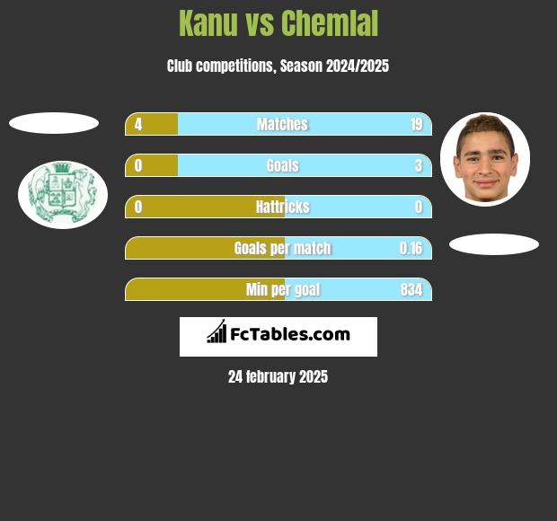 Kanu vs Chemlal h2h player stats