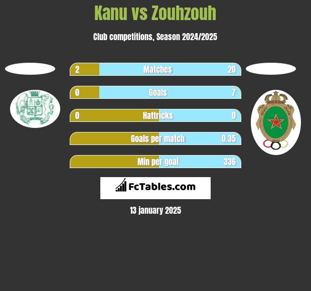 Kanu vs Zouhzouh h2h player stats