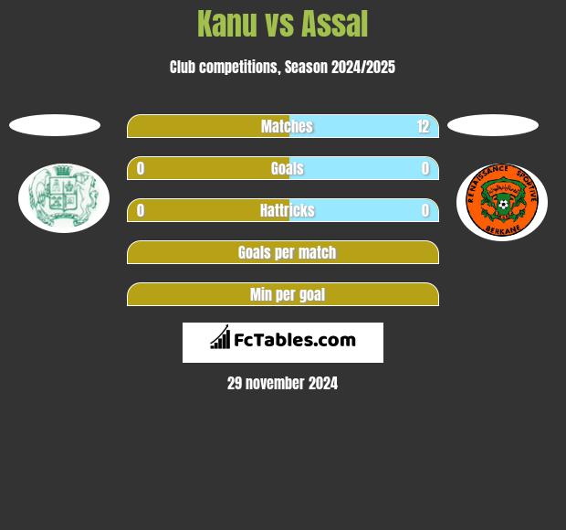 Kanu vs Assal h2h player stats