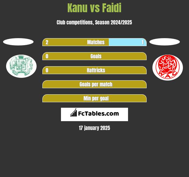 Kanu vs Faidi h2h player stats