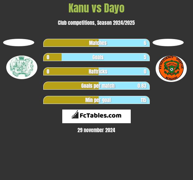 Kanu vs Dayo h2h player stats