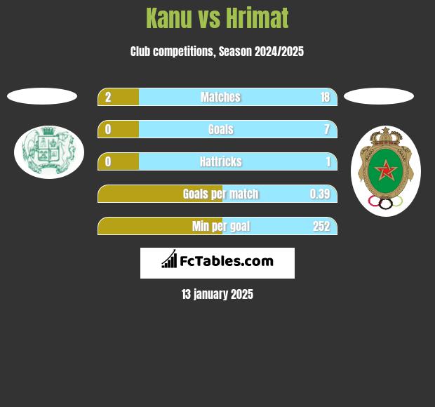 Kanu vs Hrimat h2h player stats