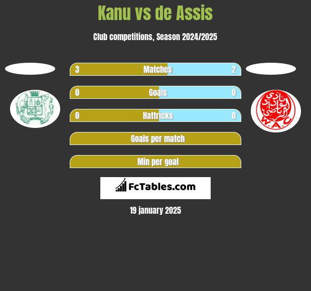 Kanu vs de Assis h2h player stats