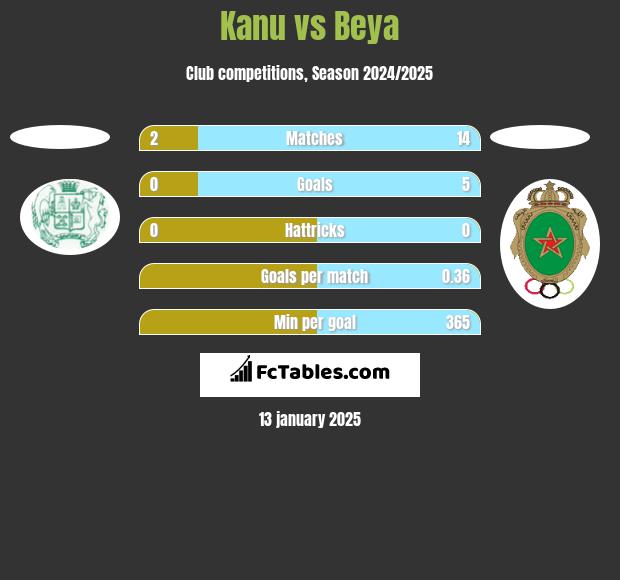 Kanu vs Beya h2h player stats