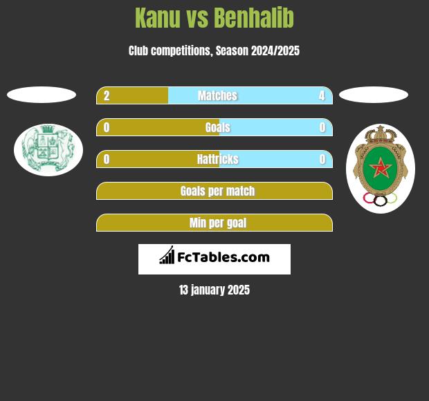 Kanu vs Benhalib h2h player stats